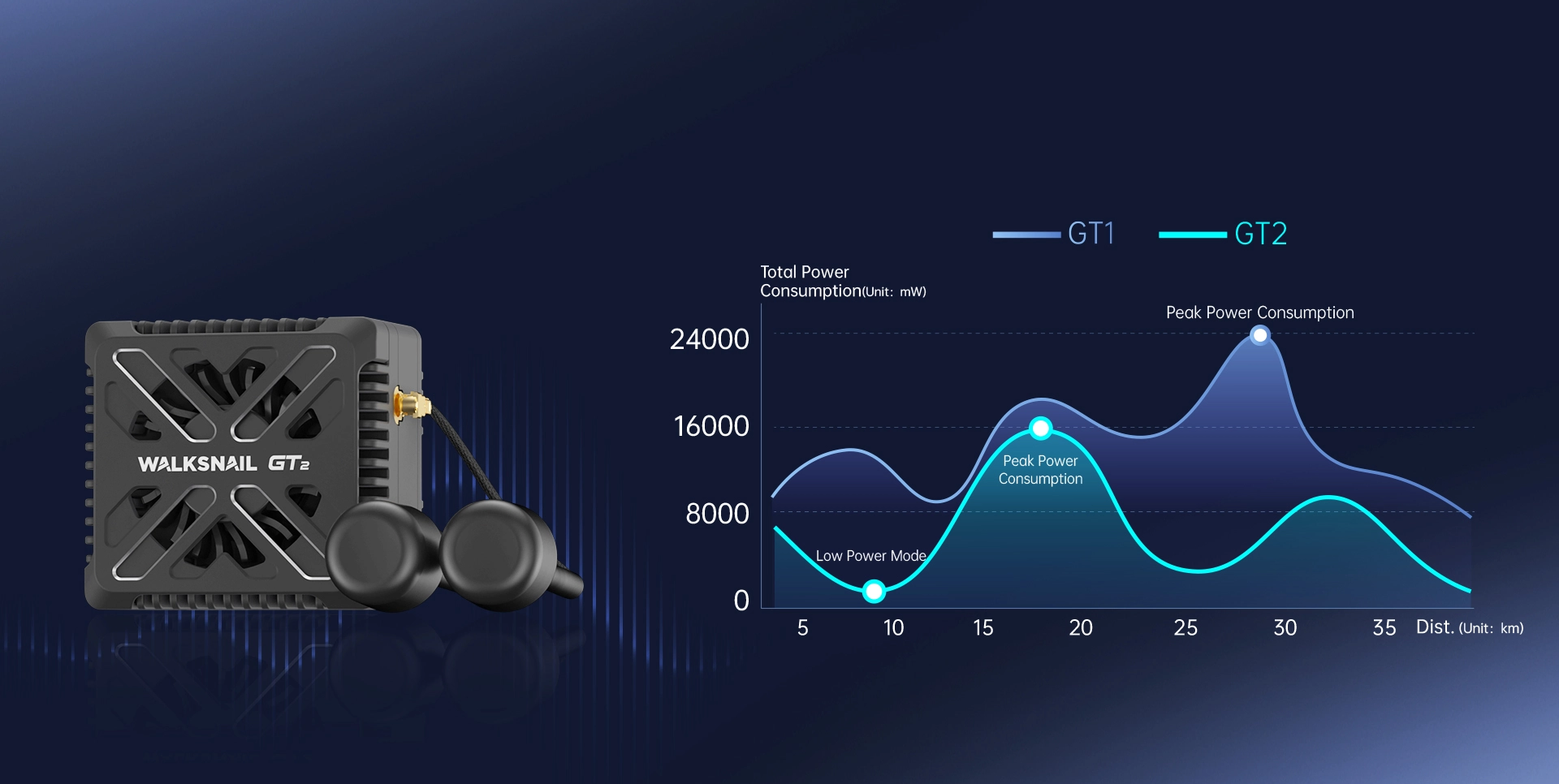 Lower power consumption, eliminates overheating